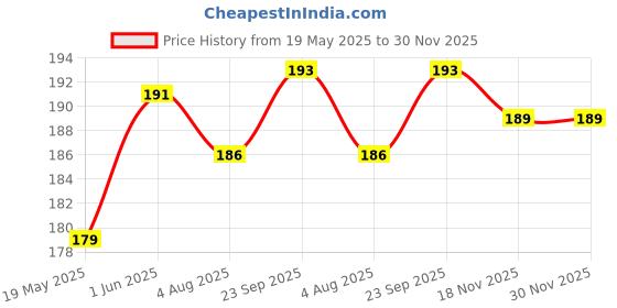 flipkart.com GDBUY Back Camera Lens Glass Protector for SAMSUNG Galaxy A14 5G, SAMSUNG A14 5G, A14 5G Price History Graph from 19 May 2025 to 30 Nov 2025