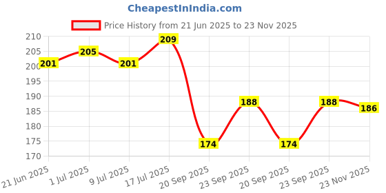 flipkart.com gdbuy Back Cover for iQOO Z9s 5G gdbuy Price History Graph from 21 Jun 2025 to 23 Nov 2025