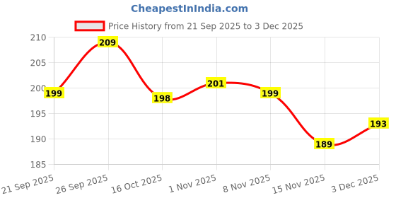 flipkart.com gdbuy Back Cover for realme 10 Pro 5G gdbuy Price History Graph from 21 Sep 2025 to 3 Dec 2025