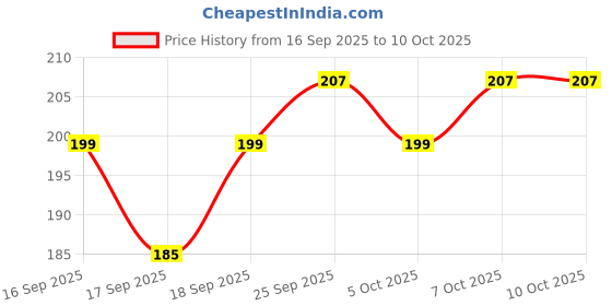flipkart.com gdbuy Back Cover for Vivo V50e 5G gdbuy Price History Graph from 16 Sep 2025 to 10 Oct 2025