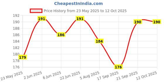 flipkart.com GDBUY Camera Lens Protector for vivo T3 Pro 5G, vivo T3 Pro Price History Graph from 23 May 2025 to 12 Oct 2025