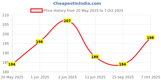 flipkart.com GDBUY Edge To Edge Tempered Glass for Motorola Edge 50 NEO, MOTOROLA edge 50 NEO, Moto Edge 50 NEO Price History Graph from 20 May 2025 to 7 Oct 2025