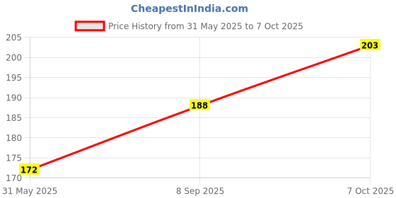 flipkart.com GDBUY Tempered Glass Guard for APPLE iPhone 14 Plus, iPhone 14 Plus, APPLE iPhone 14+, Apple iPhone 14 Plus Price History Graph from 31 May 2025 to 7 Oct 2025