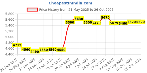 flipkart.com bosch GDC 141 Marble Cutter bosch Price History Graph from 21 May 2025 to 25 Oct 2025