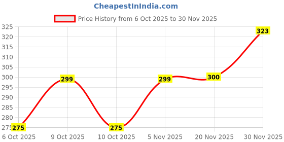 flipkart.com gdc My First Flash Cards for Kids (Set of 7) : Learning & Educational Toy-196 Cards gdc Price History Graph from 6 Oct 2025 to 30 Nov 2025
