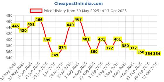 flipkart.com gdcraft Macrame Lamp Shade Boho Hanging Pendant Light Cover (50 cm X 19 cm, Beige) Hanging Lights (Pendant Lights) Lamp Shade gdcraft Price History Graph from 30 May 2025 to 16 Oct 2025