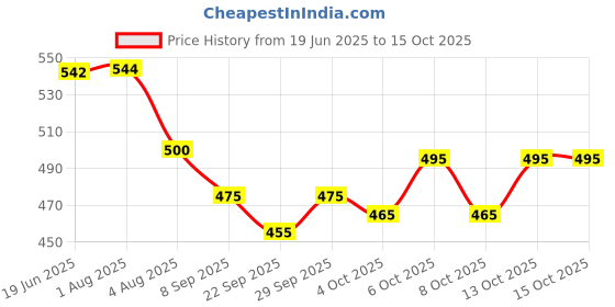 flipkart.com gdcreations Generic Dancing Angel Girl Robot with Lights and Music gdcreations Price History Graph from 19 Jun 2025 to 13 Oct 2025