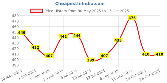 flipkart.com gdm nutraceuticals llp SKIN WHITENING GLOW - L-GLUTATHION,N-ACETYL-L-CYSTEINE & VITAMIN C - ORANGE gdm nutraceuticals llp Price History Graph from 30 May 2025 to 13 Oct 2025
