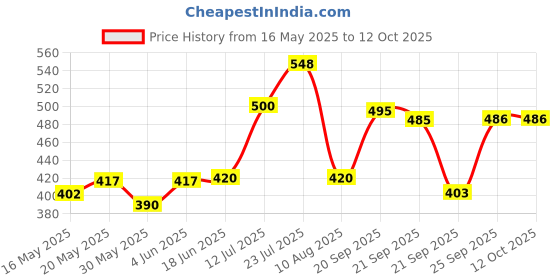 flipkart.com gdon GDBKT7 Basketball - Size: 5 gdon Price History Graph from 16 May 2025 to 12 Oct 2025