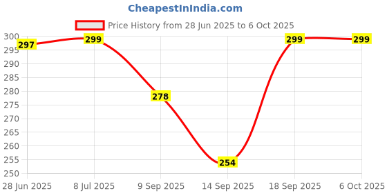 flipkart.com GDS CE-BeatBox with Flashing LED 5W Speaker 5 W Bluetooth Speaker Price History Graph from 28 Jun 2025 to 6 Oct 2025