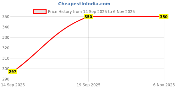 flipkart.com GDS Multicolor LED Accent Speaker with 3D Surround Sound 5 W Bluetooth Speaker Price History Graph from 14 Sep 2025 to 5 Nov 2025