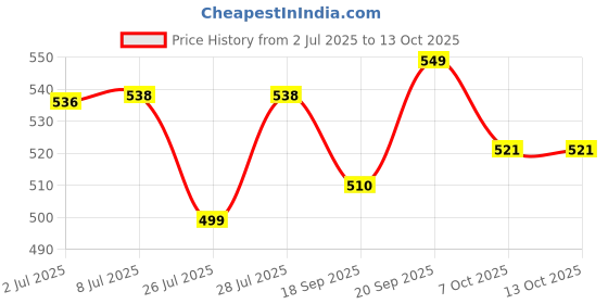 flipkart.com gds PRO 200 W Mixer Grinder gds Price History Graph from 2 Jul 2025 to 13 Oct 2025