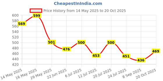 flipkart.com gds UVNU_Name OF Trust_SmartBuy PowerChef Premium 150 W Mixer Grinder Mixer Grinder Coupler gds Price History Graph from 14 May 2025 to 20 Oct 2025