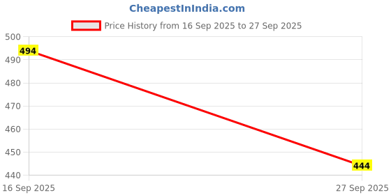 flipkart.com gds Wireless Headphones with Mic for All Your Audio and Voice Needs._MH Bluetooth & Wired Headset gds Price History Graph from 16 Sep 2025 to 27 Sep 2025
