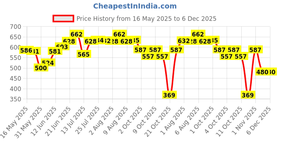 flipkart.com gdstoree Manual Steel Nail Gun Tool 12 pcs Nails, Nail Wall Tool for Cement Concrete Wall Heavy Duty Fast Hitting Rivet Gun gdstoree Price History Graph from 16 May 2025 to 5 Dec 2025