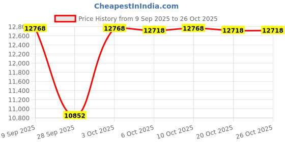 flipkart.com boss GE-7(T) Damper & Sustain Pedal boss Price History Graph from 9 Sep 2025 to 26 Oct 2025