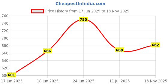 flipkart.com colorsole GE FILTRATION 75GPD High TDS Membrane Lexpure with FR for all kind of domestic RO water purifier/Can w... Pleated Filter Cartridge colorsole Price History Graph from 17 Jun 2025 to 13 Nov 2025