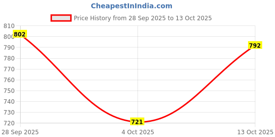flipkart.com ge filtration 75gpd Membrane,Lexpure with membrane housing/FR/Elbow/Teflon tape suitable for all kind of domestic RO water purifier/Can works on TDS upto 1500 Solid Filter Cartridge ge filtration Price History Graph from 28 Sep 2025 to 13 Oct 2025