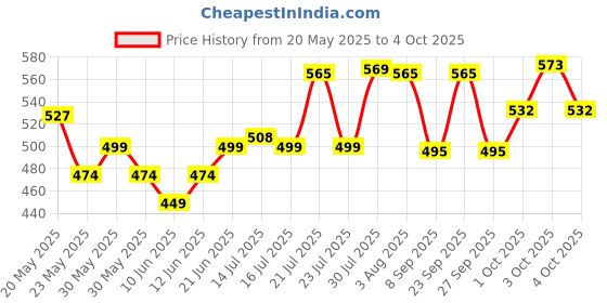 flipkart.com ge filtration 80GPD Vontron Membran Solid Wire Connector ge filtration Price History Graph from 20 May 2025 to 4 Oct 2025