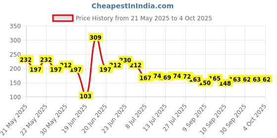 flipkart.com ge filtration by kemflo GE-CF-103 Solid Wire Connector ge filtration by kemflo Price History Graph from 21 May 2025 to 4 Oct 2025