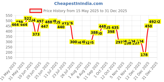 flipkart.com ge filtration GE-CF-103 Solid Wire Connector ge filtration Price History Graph from 15 May 2025 to 30 Dec 2025