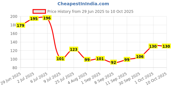 flipkart.com ge filtration GE-FR-117 Solid Wire Connector ge filtration Price History Graph from 29 Jun 2025 to 10 Oct 2025