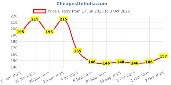 flipkart.com ge filtration GE-INLA-101 Solid Wire Connector ge filtration Price History Graph from 17 Jun 2025 to 3 Oct 2025