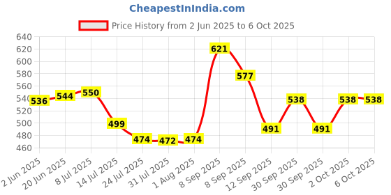 flipkart.com ge filtration GE-PF-CMB-128 Solid Wire Connector ge filtration Price History Graph from 2 Jun 2025 to 6 Oct 2025