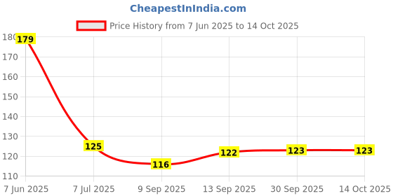 flipkart.com ge filtration GE-SF-105 Solid Wire Connector ge filtration Price History Graph from 7 Jun 2025 to 14 Oct 2025