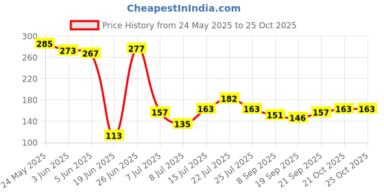 flipkart.com ge filtration GE-SP4-107 Solid Wire Connector ge filtration Price History Graph from 24 May 2025 to 24 Oct 2025