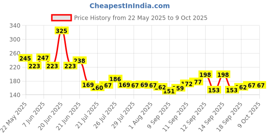flipkart.com ge filtration GE-SP4-108 Solid Wire Connector ge filtration Price History Graph from 22 May 2025 to 9 Oct 2025