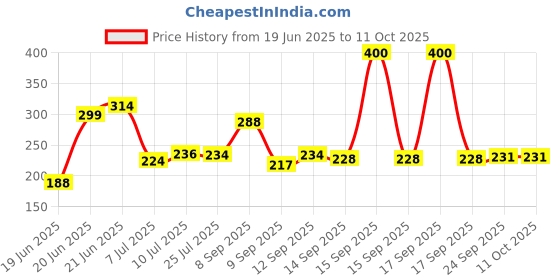 flipkart.com ge filtration GE-SP8-107 Solid Wire Connector ge filtration Price History Graph from 19 Jun 2025 to 11 Oct 2025