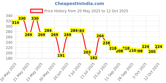 flipkart.com ge filtration GE-SPF-CMB-101 Solid Wire Connector ge filtration Price History Graph from 20 May 2025 to 10 Oct 2025