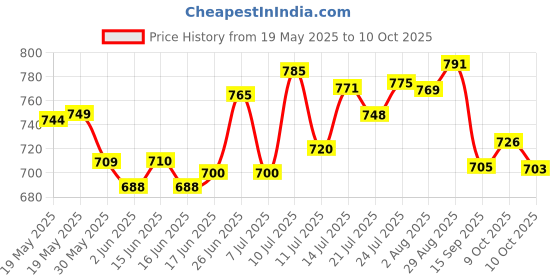 flipkart.com ge filtration GE-VM-104 Solid Wire Connector ge filtration Price History Graph from 19 May 2025 to 9 Oct 2025