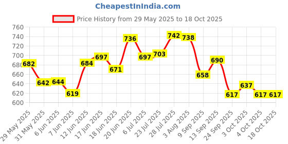 flipkart.com ge filtration GE-VM-105 Solid Wire Connector ge filtration Price History Graph from 29 May 2025 to 18 Oct 2025
