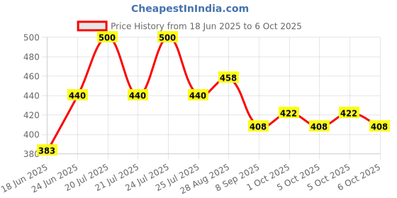 flipkart.com ge filtration LP-MCUM-101 Solid Wire Connector ge filtration Price History Graph from 18 Jun 2025 to 6 Oct 2025