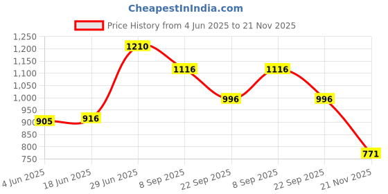 flipkart.com ge filtration Multipro Sediment and Carbon Filter Solid Filter Cartridge ge filtration Price History Graph from 4 Jun 2025 to 21 Nov 2025