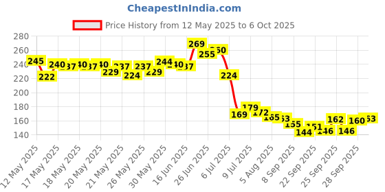 flipkart.com ge filtration Pack of 4 pp Solid Wire Connector ge filtration Price History Graph from 12 May 2025 to 6 Oct 2025