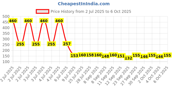 flipkart.com ge filtration Spun Filter Candle 10inch ,Outer Filter,Catridge,Compatible with all domestic water purifiers pack of 4pcs Solid Filter Cartridge ge filtration Price History Graph from 2 Jul 2025 to 4 Oct 2025