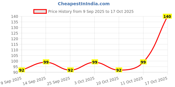 flipkart.com ge filtration Tap for Ro water purifier/Suitable for all kind of domestic RO water purifier/White and Blue Colour with Teflon tape Tap Mount Water Filter ge filtration Price History Graph from 9 Sep 2025 to 17 Oct 2025