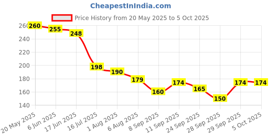 flipkart.com ge filtration TDS meter/Digital Tds meter/Tds meter for water testing/Pen type with /TDS meter for water purifier testing Digital TDS Meter ge filtration Price History Graph from 20 May 2025 to 5 Oct 2025