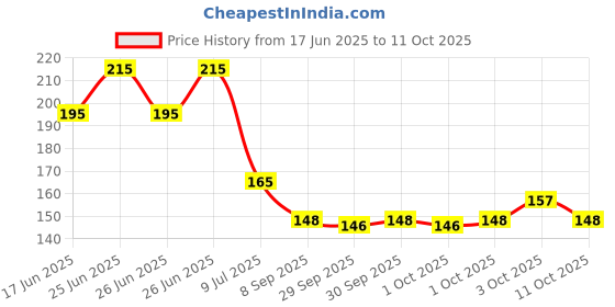 flipkart.com ge filtration GE-INLA-101 Solid Wire Connector ge filtration Price History Graph from 17 Jun 2025 to 3 Oct 2025