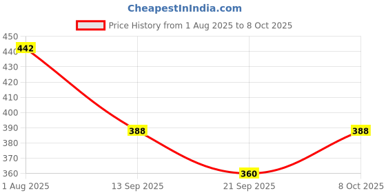flipkart.com ge filtration GE-MEM-102 Solid Wire Connector ge filtration Price History Graph from 1 Aug 2025 to 8 Oct 2025