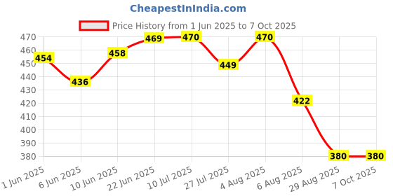 flipkart.com ge filtration GE-MEMC-104 Solid Wire Connector ge filtration Price History Graph from 1 Jun 2025 to 6 Oct 2025