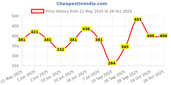 flipkart.com ge filtration GE-PF-CMB-130 Solid Wire Connector ge filtration Price History Graph from 21 May 2025 to 25 Oct 2025