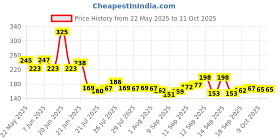 flipkart.com ge filtration GE-SP4-108 Solid Wire Connector ge filtration Price History Graph from 22 May 2025 to 11 Oct 2025