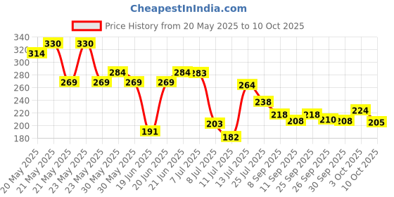 flipkart.com ge filtration GE-SPF-CMB-101 Solid Wire Connector ge filtration Price History Graph from 20 May 2025 to 10 Oct 2025