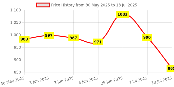 flipkart.com digital craft Ge-Tech Handle With Allen Key Wrench Head Screwdriver 2mm-10mm Bits Head T Type CR-V Hand Tool Material Allen Key Set digital craft Price History Graph from 30 May 2025 to 13 Jul 2025