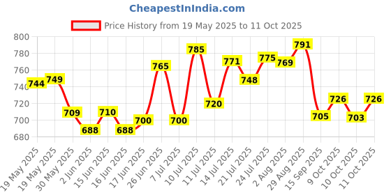 flipkart.com ge filtration GE-VM-104 Solid Wire Connector ge filtration Price History Graph from 19 May 2025 to 10 Oct 2025