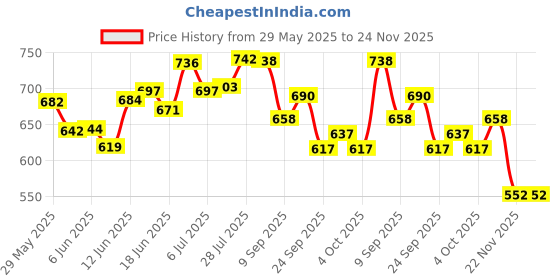 flipkart.com ge filtration GE-VM-105 Solid Wire Connector ge filtration Price History Graph from 29 May 2025 to 24 Nov 2025